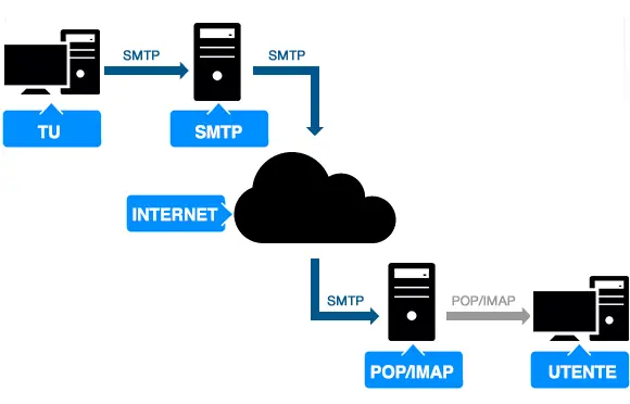 schema cosa smtp