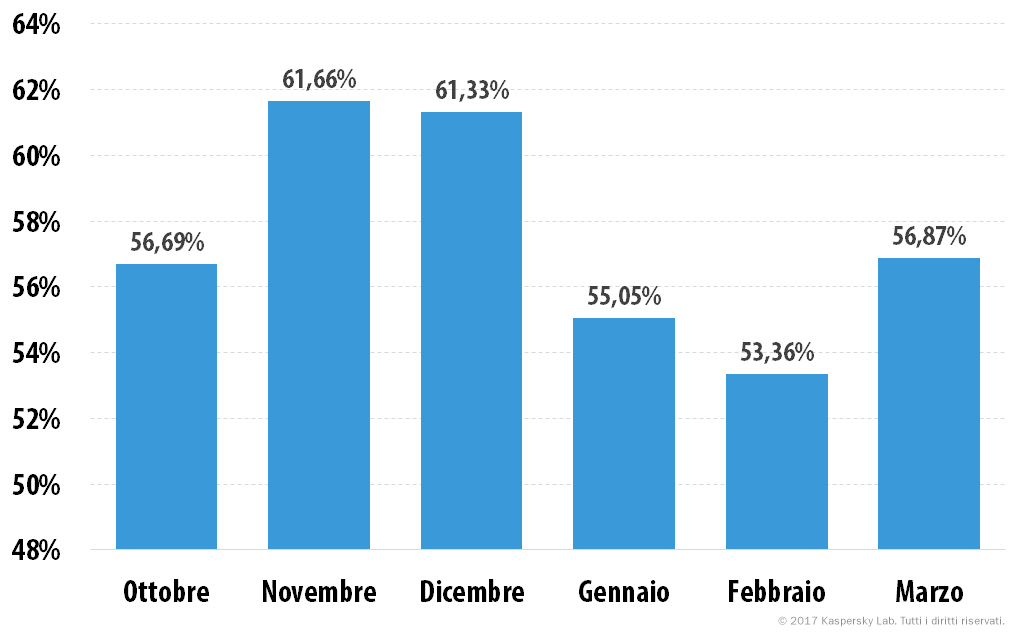 percentuale spam malware tutto sulla posta elettronica