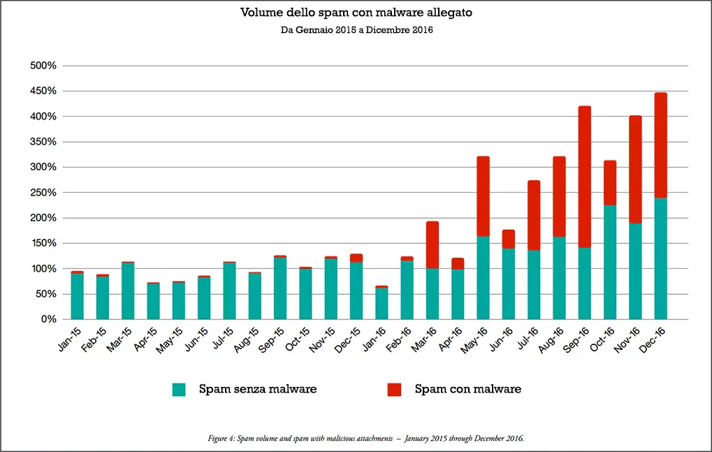 situazione posta elettronica spam e virus mondiale 2017