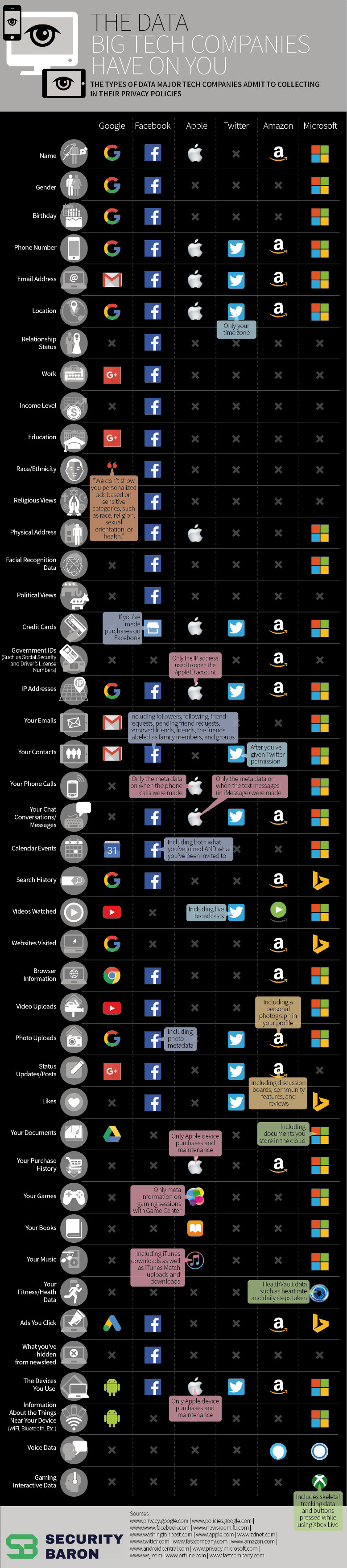 cosa sanno google apple facebook privacy