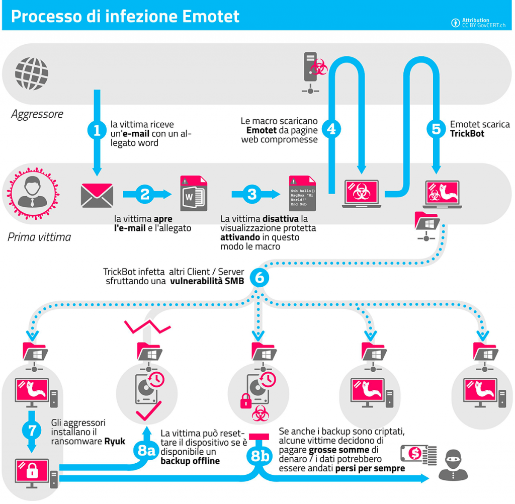 malware emotet come funziona