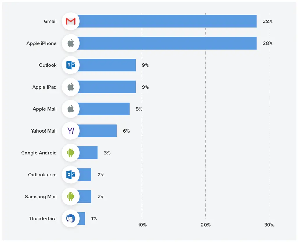 Il client di posta più usato nel 2019