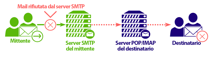 Cosa succede nel caso di Relay Access Denied