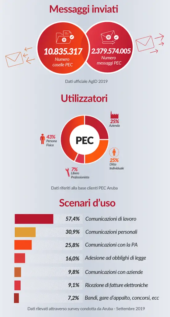 Statistiche PEC Aruba