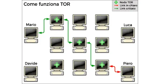 Come funziona il browser TOR?