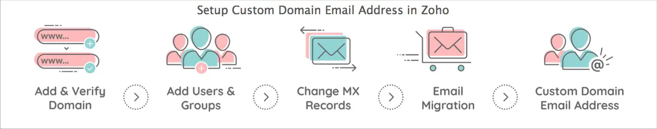 procedura zoho mail per email sul proprio dominio