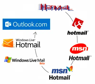 l'evoluzione di hotmail