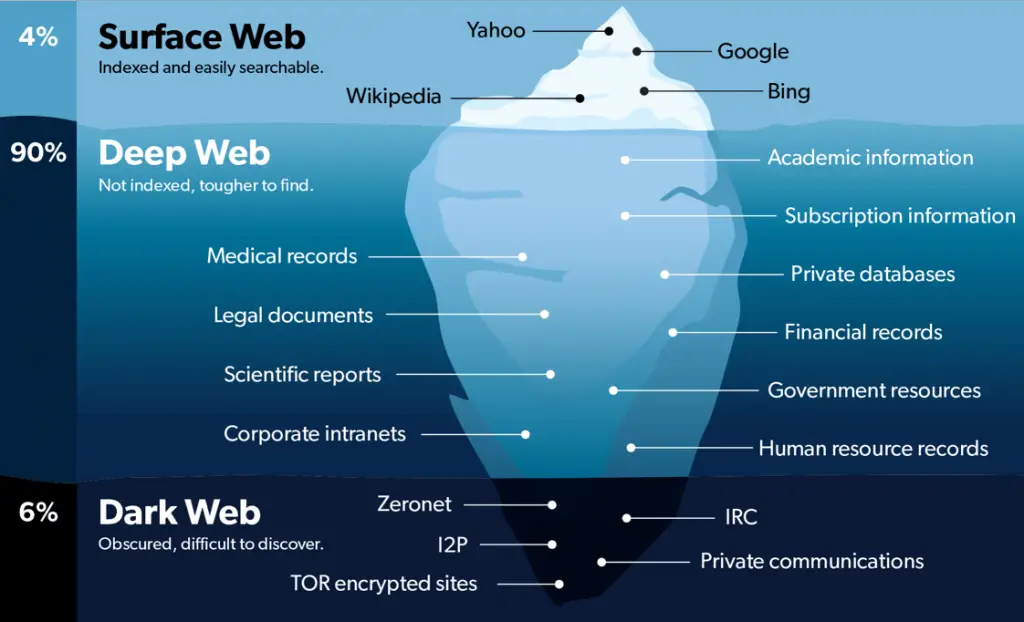 web deep web dark web